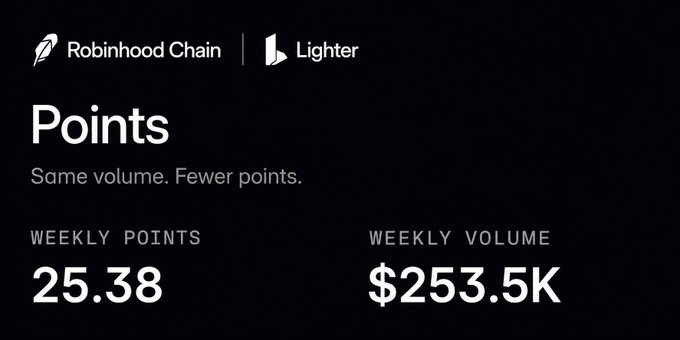 A Robinhood Chain and Lighter promotional graphic displaying 'Points - Same volume. Fewer points' with 25.38 weekly points and $253.5K weekly volume.