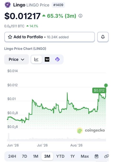 A CoinGecko price chart for LINGO (#1409) shows the token at $0.01217, up 65.3% over 3 months with 10.24K added to portfolios, illustrating the gains referenced in the post claiming that followers who acted on the "alpha" would have more than doubled their holdings since the callout.