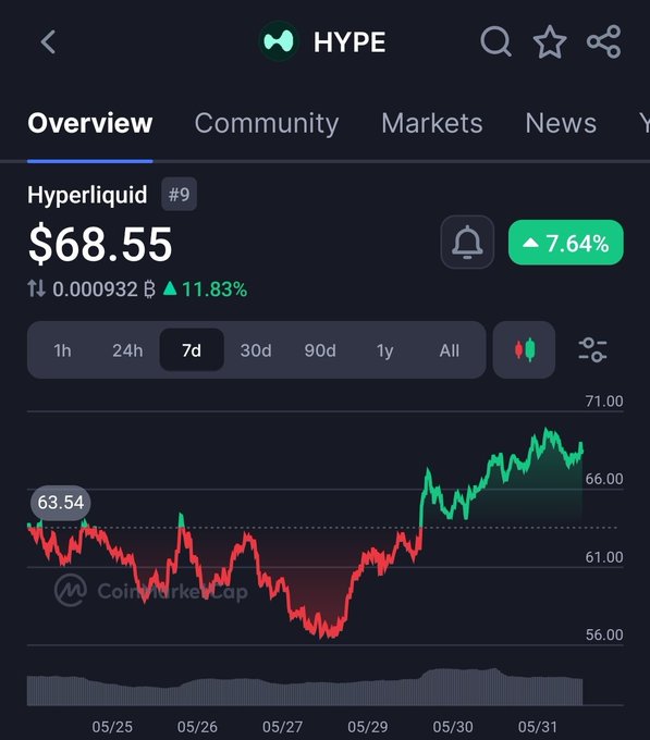 The image shows a screenshot of an Excel chart displaying cryptocurrency trading trends, specifically Hyper Liquid being the main focus as its line is growing upwards over time. The chart also includes a dollar value at the top left corner with numbers representing the price change in $hype. This data appears to be related to a market news website which states that "happy $hype athletic to everyone" and shows a rise in $hype since January 1, 2018.