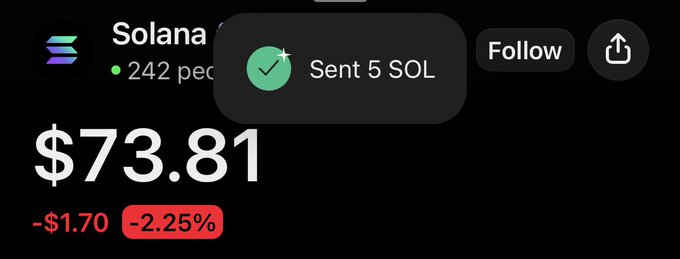 A mobile screenshot of the Solana (SOL) cryptocurrency page showing a price of $73.81 with a -2.25% decline ($1.70), overlaid with a confirmation notification that "5 SOL" has been sent, likely referencing the giveaway mentioned in the post.