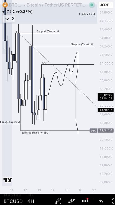 Bitcoin (BTCUSDT) 4H chart displaying price action between $62,800–$64,600, featuring a Daily FVG, Classic A support zones near $64,200 and $64,400, an IDM around $63,990 with labeled Sell Side Liquidity (SSL) at $63,211.6, illustrating the recurring resistance and liquidity pool structure referenced in the trading plan.