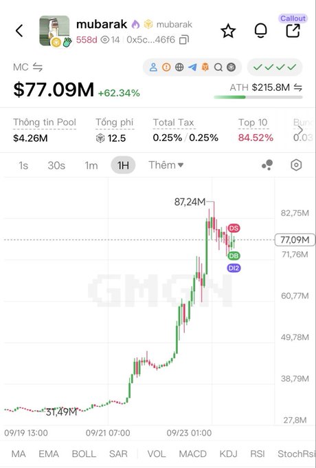 A cryptocurrency price chart for the token 'mubarak' showing a market cap of $77.09M with a +62.34% increase, featuring a green upward-trending line graph.