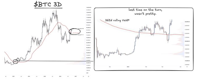 A comparison of two Bitcoin (BTC) 3D charts showing a 365-day rolling VWAP, with the left chart featuring the title "$BTC 3D" and annotations noting "last time on the turn, wasn't pretty" alongside a circled price level, illustrating the poster's point about using technical indicators as a guide rather than making overly bearish macro projections.