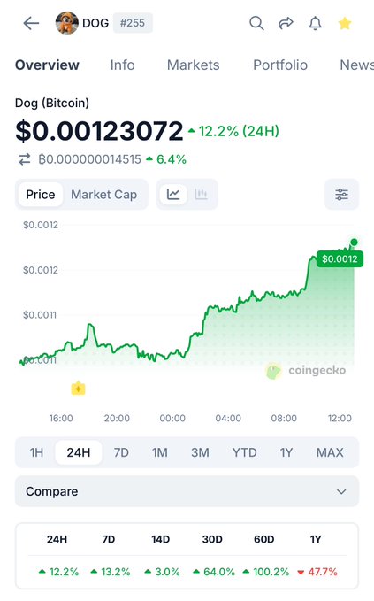 A CoinGecko price chart for Dog (Bitcoin) shows the token $DOG trading at $0.00123072, up 12.2% in 24 hours, with a 100.2% gain over the past 60 days, supporting the claim of a two-month doubling in price.