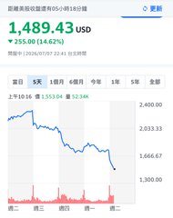 A stock chart showing Alibaba (BABA) at $1,489.43 USD, down $255.00 (14.62%) for the day. The dramatic decline visually supports the post's warning about the rising risks faced by content creators and followers who hype stocks and crypto, illustrating the kind of steep losses that can result from stock speculation.