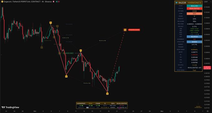 A TradingView chart shows DOGE/USDT perpetual-contract price action, declining from about $0.105 to $0.075 before rebounding, with Elliott Wave annotations marking a possible fifth wave toward $0.1115. The chart includes a “RAZOR HARMONICS” indicator panel with “HARMONICS 0,” “BULLISH,” and “Elliott Wave” cycle labels.