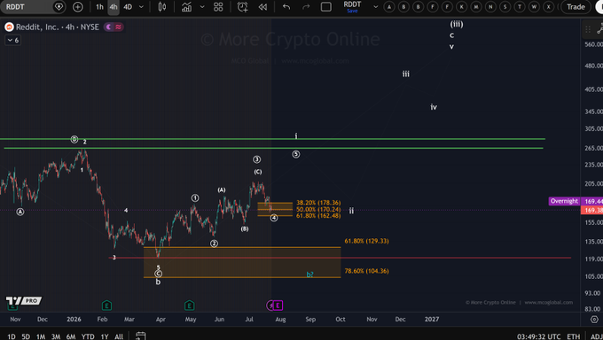 A detailed financial stock chart for 'Reddit, Inc. - 4h - NYSE' (RDDT) showing Elliott Wave analysis with Fibonacci levels (38.20%, 50.00%, 61.80%, 78.60%) and an overnight high marker at 169.44.