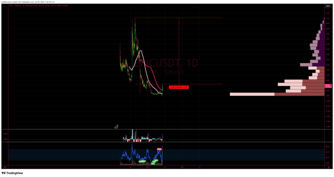 A TradingView chart displays the CUSD/USDT daily pair with candlestick price action, moving averages, volume indicators, and a Volume Profile on the right side.
