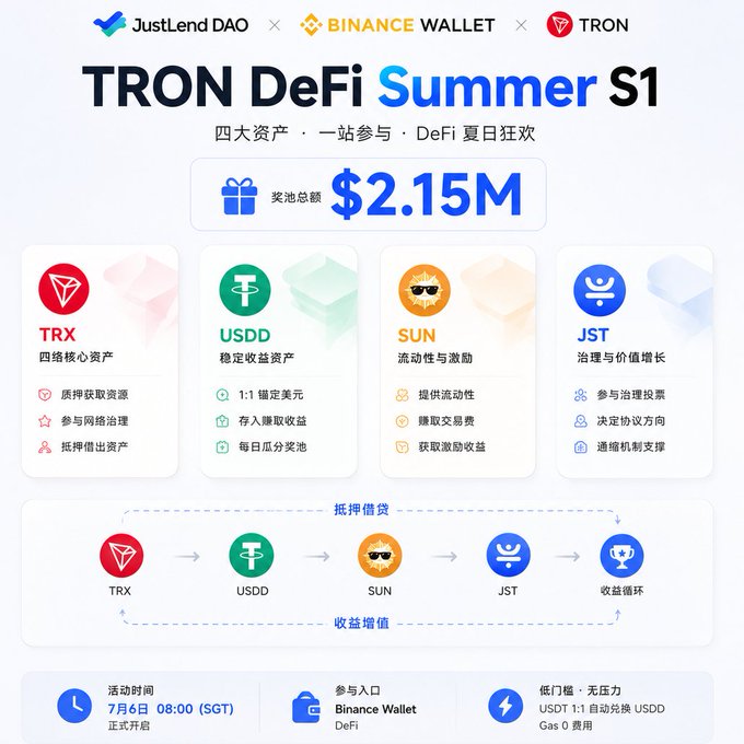 The image is a promotional graphic for "TRON DeFi Summer S1," a collaboration between JustLend DAO, Binance Wallet, and TRON, featuring a $2.15M prize pool across four asset pools (TRX, USDD, SUN, and JST) with a circulation flow showing how pledging TRX generates yields through the ecosystem. The graphic launched at 8:00 AM (SGT) on July 6th, accessed via Binance Wallet DeFi with no threshold and gas-free automatic USDD redemption, complementing the post's excitement about Brother Sun's summer campaign kickoff.