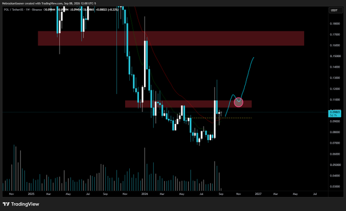 A TradingView weekly candlestick chart of $POL/USDT on HelixisaxGooseer shows price currently around $0.10, with a circled area marking a recent test of the lower red resistance zone (~$0.105-$0.115) that the post identifies as needing to flip into support before $POL can rally toward the larger red resistance zone above (~$0.17-$0.19).