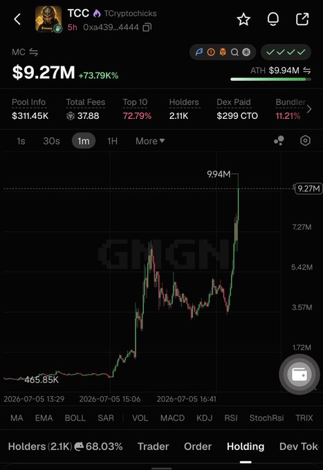 A cryptocurrency trading chart for token TCC (0xa439...4444) showing a market cap of $9.27M (+73.79%) with a price spike to 994M ATH, displayed on what appears to be the GGN platform.