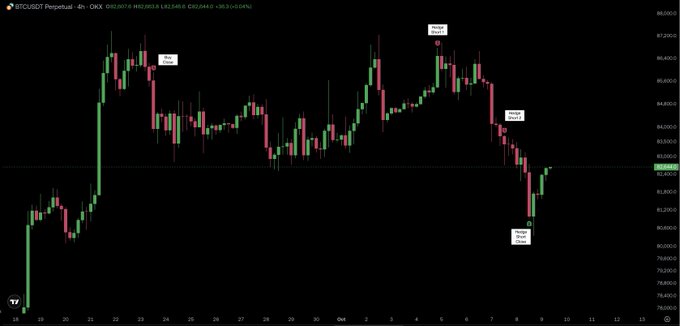 A 4-hour BTC/USDT perpetual chart on OKX shows price action ranging roughly between $80,400 and $88,200, with annotated short entry near $85,400 and take profit target around $85,000, illustrating the hedging short trade idea referenced in the analysis update.