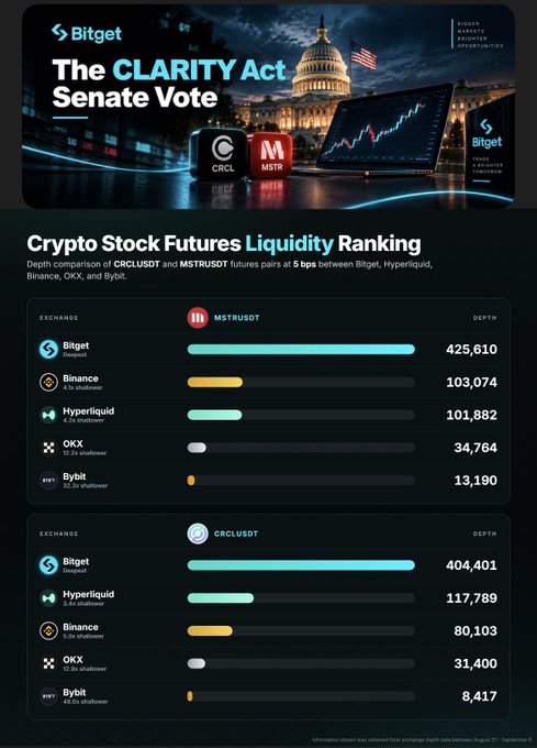 A Bitget promotional infographic covers 'The CLARITY Act Senate Vote' and ranks 'Crypto Stock Futures Liquidity,' showing MSTRUSDT and CRCLUSDT depths across Bitget, Binance, Hyperliquid, OKX, and Bybit.