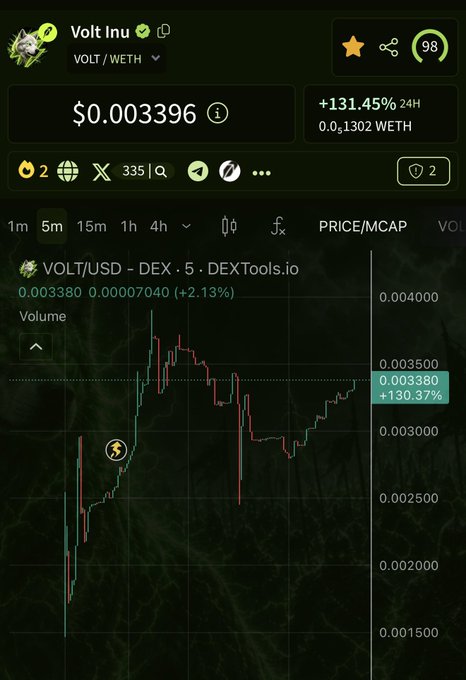 Screenshot of the Volt Inu (VOLT/WETH) cryptocurrency trading page on DEXTools, showing a price of $0.003396, a 24-hour increase of +131.45%, and a candlestick chart indicating a +130.37% gain.