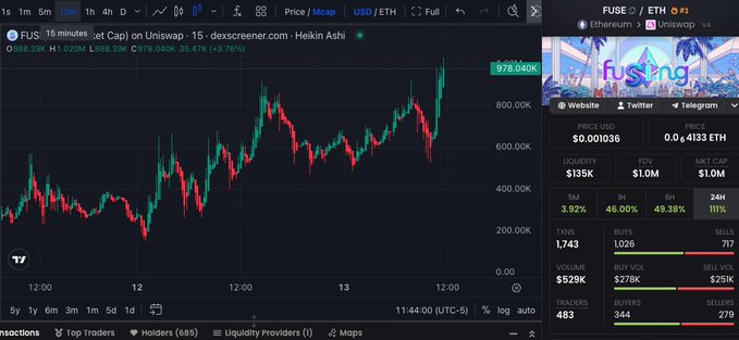 A TradingView chart displays $FUSE priced at $0.000036 (≈0.0000457 ETH) with a market cap of $1.0M and 24-hour volume of $529K, alongside a promotional banner for "FUSE" on the Ethereum V4 Uniswap pair showing the same $1.0M cap—visually reinforcing the post's claim that buying below $1M was a "gift" before the project's V2 rollout drives the market cap into the millions.