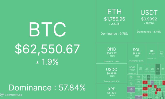 A CoinMarketCap dashboard displays Bitcoin (BTC) at $62,550.67 with a 1.9% increase and 57.84% dominance, alongside Ethereum (ETH) at $1,756.96 (+3.53%) and other major cryptocurrencies showing green gains. The image visually supports the post's report of BTC surging past $62K and triggering $100 million in liquidations, capturing the market-wide rally that pushed total crypto market cap above $2.15 trillion.