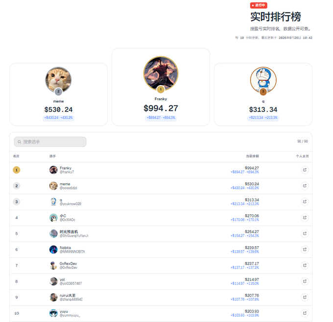 A real-time ranking leaderboard titled '实时排行榜' displays cryptocurrency or token prices, with Franky in 1st place at $994.27, meme in 2nd at $530.24, and q in 3rd at $313.34.