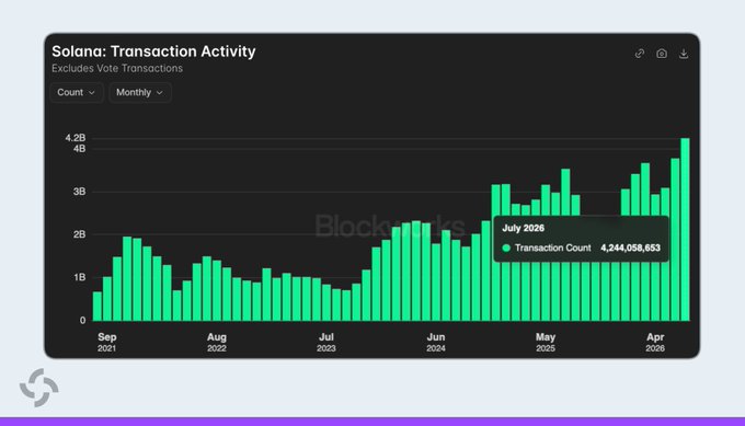 A bar chart titled 'Solana: Transaction Activity' showing monthly transaction counts from September 2021 to July 2026, with the latest month's transaction count highlighted at 4,244,058,653.