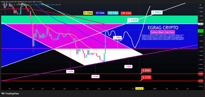 A TradingView chart titled "EGRAG CRYPTO Subscribers Section" displays XRP/USD price action with multiple EMAs (21, 50, 100, 200) overlaid, showing a white projected path that retraces up toward key resistance levels of 1.8000 and 1.6300 before declining toward support zones at 0.8500, 0.7770, and 0.6168, illustrating the analyst's anticipated retracement scenario for XRP based on the current market structure.
