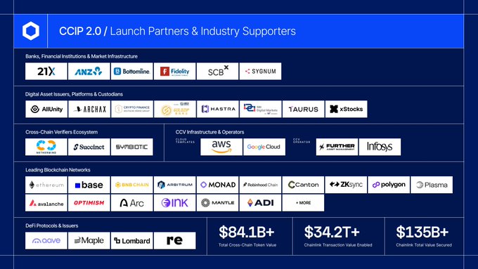 A slide titled "CCIP 2.0 / Launch Partners & Industry Supporters" showing logos of banks (21X, ANZ, Fidelity), blockchain networks (Ethereum, Base, Polygon), and listing $84.1B+ Total Cross-Chain Token Value.