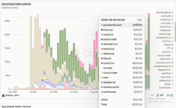The image displays a Robinhood Chain launchpad token volume chart spanning from June 30th to early August, showing total trading volume reaching new highs with $279.3M recorded on 2026-08-29 at 00:00, led by PONS at $197M (~70% market share) and LONG at $46.5M (~16% share), visually confirming the post's claim that PONS dominates with roughly 70% market share while LONG follows as the distant second.