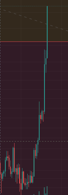 A dark candlestick trading chart displaying a dramatic upward spike with cyan and red price candles breaking through horizontal resistance lines.