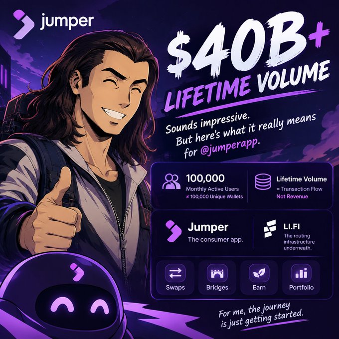 The image is a promotional graphic for **Jumper**, celebrating a **$40B+ lifetime volume** milestone with **100,000 monthly active users** (100,000 unique wallets), clarifying that the volume represents transaction flow rather than revenue. It highlights the ecosystem's split between the **Jumper** consumer app and **LI.FI** routing infrastructure, featuring features like Swaps, Bridges, Earn, and Portfolio — connecting to the post's announcement of the **$JUMP** token launch on Legion on Sept 29, where Jumper XP holders get priority allocation.