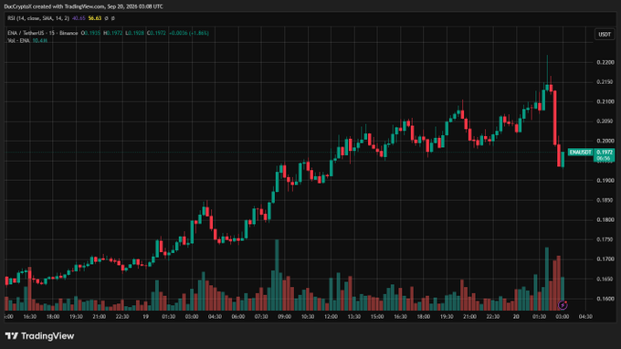 A TradingView candlestick chart displays ENA/USDT on Binance with a 15-minute timeframe, showing a strong uptrend from approximately $0.18 to a peak near $0.218, followed by a sharp pullback to $0.197 with elevated trading volume. The chart visually reinforces the post's description of ENA's upward momentum that has recently dipped while maintaining its overall bullish structure.