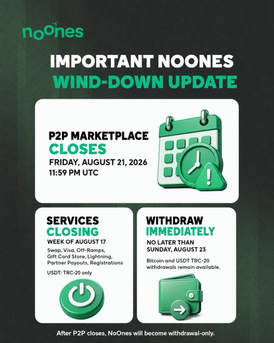 The image is a NoOnes wind-down update graphic announcing that the P2P marketplace will close on Friday, August 21, 2026, at 11:59 PM UTC, with services shutting down during the week of August 17 and users urged to withdraw funds no later than Sunday, August 23, after which NoOnes will become withdrawal-only. This visually reinforces the accompanying post's announcement of the platform's operational wind-down after failing to resolve sanctions issues.