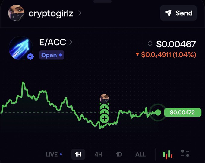 A cryptocurrency tracking screenshot showing the E/ACC token priced at $0.00467, down 1.04%, with a green price chart and a profile labeled 'cryptogirlz'.