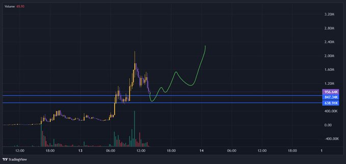 A TradingView candlestick chart shows a volatile uptrend with a breakout rally reaching ~2,400K, paired with a forecast line projecting continued gains toward 2,400M+ before pulling back into a highlighted demand zone between 867.29K and 926.68K—supporting the post's bullish bid thesis for $App.