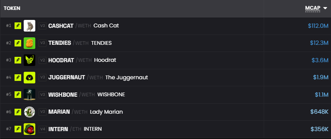 A leaderboard on the MCAP platform lists trending tokens including CASHCAT ($112.0M), TENDIES ($12.3M), HOODRAT ($3.6M), JUGGERNAUT ($1.9M), WISHBONE ($1.1M), MARIAN ($648K), and INTERN ($356K).