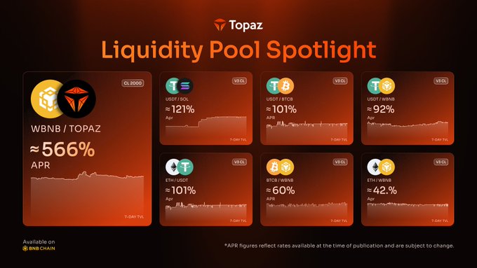 A promotional dashboard for 'Topaz Liquidity Pool Spotlight' set against a dark orange background. It displays various cryptocurrency pairs, including WBNB/TOPAZ at '~566% APR', USDT/SOL at 121%, and USDT/BTCB at 101%, complete with mini sparkline charts.