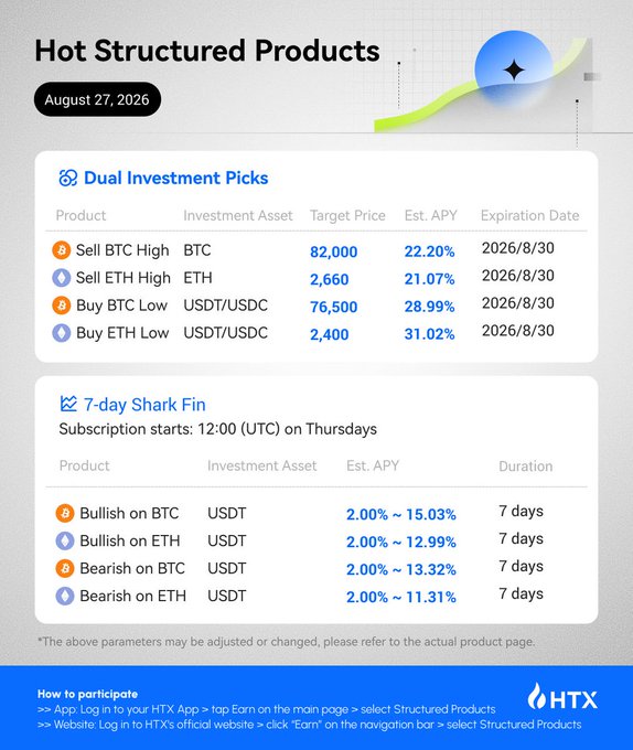 HTX's "Hot Structured Products" page (dated August 27, 2026) showcases dual investment picks offering APYs of 21.07%-31.02% on BTC and ETH alongside 7-day Shark Fin products with APYs ranging from 2.00% to 15.03%, illustrating the flexible bullish and bearish strategies highlighted in the post.