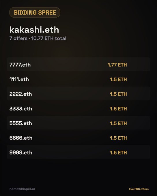 A 'BIDDING SPREE' screenshot from namewhisper.ai showing 7 offers totaling 10.77 ETH on the ENS domain 'kakashi.eth', with bidders including 7777.eth (1.77 ETH), 1111.eth, 2222.eth, 3333.eth, 5555.eth, 6666.eth, and 9999.eth (each 1.5 ETH).