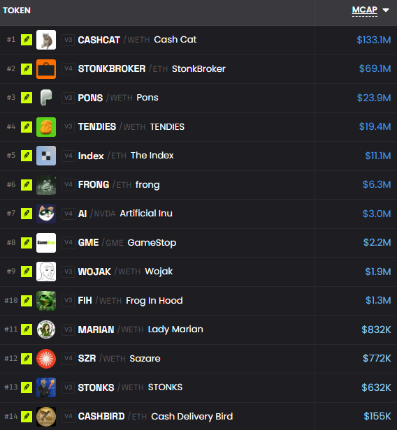 A leaderboard showing the top tokens by market cap, including #1 CASHCAT ($133.1M), #2 STONKBROKER ($69.1M), #3 PONS ($23.9M), and #4 TENDIES ($19.4M).