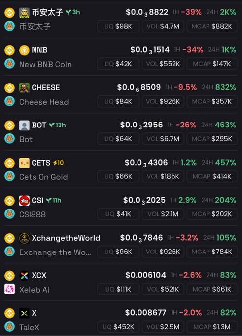 A cryptocurrency price tracking interface displays various meme coins including BNB ($0.01514, -34%), CHEESE ($0.8509, 832%), BOT ($0.2956, 463%), CETS ($0.4306, 457%), CSI ($0.2025, 204%), XchangetheWorld ($0.7846, 105%), XCX ($0.006104, 83%), and TaleX ($0.008677, 82%), showing each token's price, 1-hour percentage change, 24-hour percentage change, liquidity (LIQ), volume (VOL), and market cap (MCAP).

This list serves as an illustration for the Vietnamese text discussing what makes a meme coin worth following, emphasizing that attention matters more than fundamentals or chart patterns for memecoin investments.