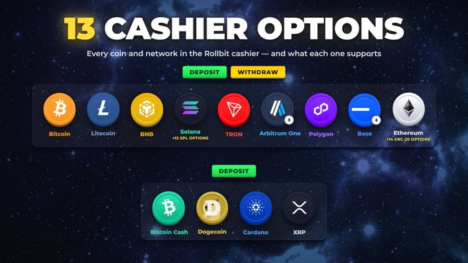 A promotional graphic titled "13 CASHIER OPTIONS" showcasing deposit and withdrawal support for various cryptocurrencies on the Rollbit cashier, including Bitcoin, Litecoin, BNB, Solana, TRON, Arbitrum One, Polygon, Base, Ethereum, Bitcoin Cash, Dogecoin, Cardano, and XRP.