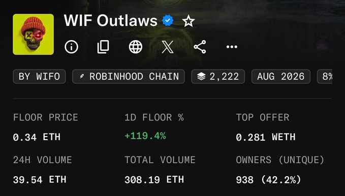 The image shows an NFT collection page for "WIF Outlaws" featuring a verified blue checkmark, displaying a floor price of 0.34 ETH (+119.4% in 24h), 24H volume of 39.54 ETH, and 938 unique owners (42.2%) on the Robinhood Chain. The data supports the post's claim of rising momentum, though it shows 938 owners rather than reaching $900, with the strong +119.4% daily floor price increase reflecting the upward trend mentioned.
