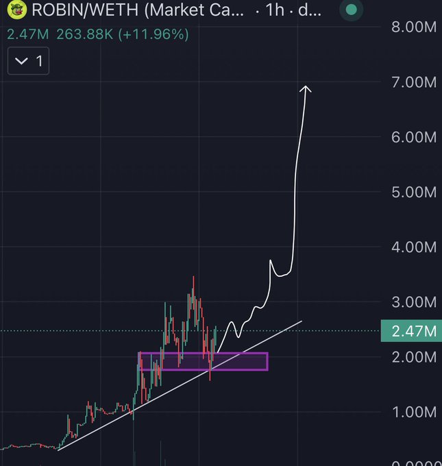 This is a crypto chart for $ROBIN/WETH displaying a projected sharp upward trend following a recent dip, aligning with the post's prediction of a 50x increase to $100M.