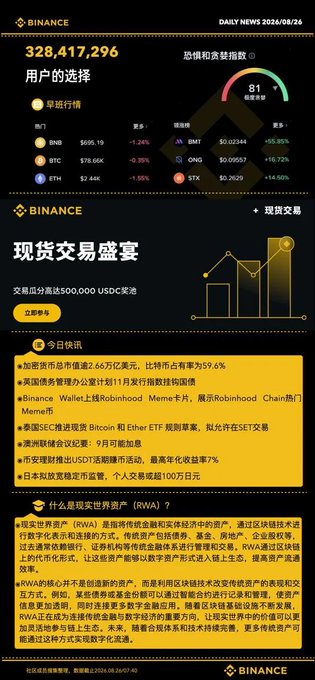 A Binance Daily News infographic dated 2026/09/26 showing 328,417,296 user selections with a fear and greed index at 81 (extreme greed), early price quotes for BNB ($895.19), BTC ($78.66K), ETH ($2.44K), and other tokens, alongside news items about SEC, Robinhood, and cryptocurrency market activity.