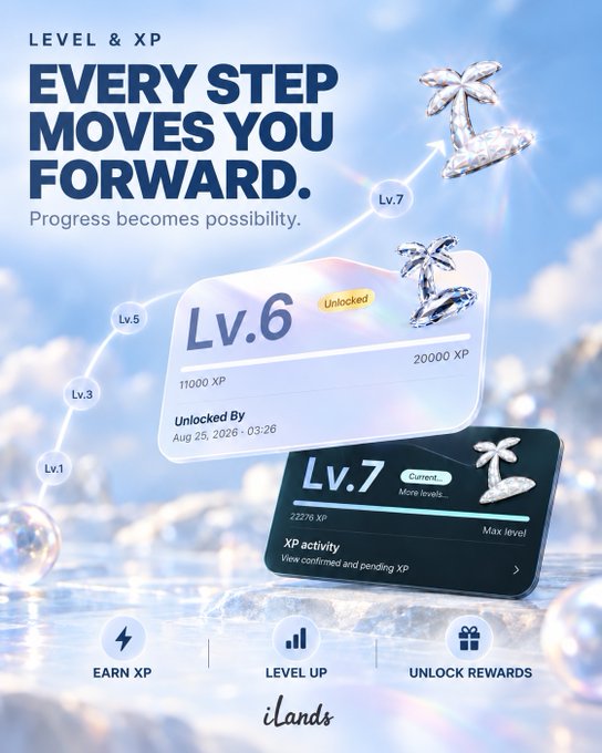A gamified level progression interface for "iLands" showing Lv.6 (Unlocked, 20000 XP) and Lv.7 (Current, 22276 XP) cards with crystalline palm tree rewards, alongside the tagline "Every step moves you forward. Progress becomes possibility." and three action icons: Earn XP, Level Up, and Unlock Rewards.