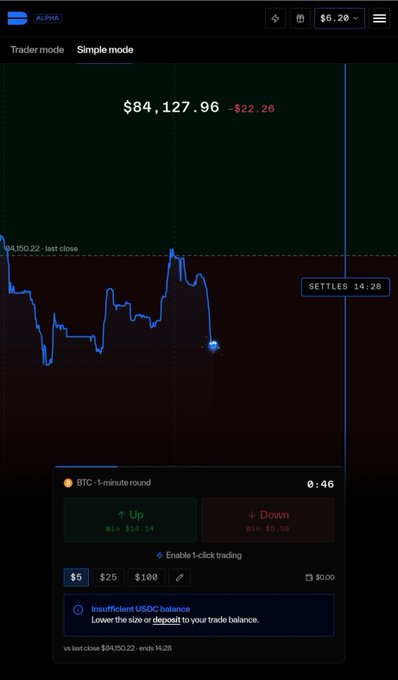 A mobile app screenshot displays a financial trading interface in 'Simple mode' with a current value of $84,127.96, showing a 1-minute Bitcoin price chart and 'Up' or 'Down' prediction buttons.