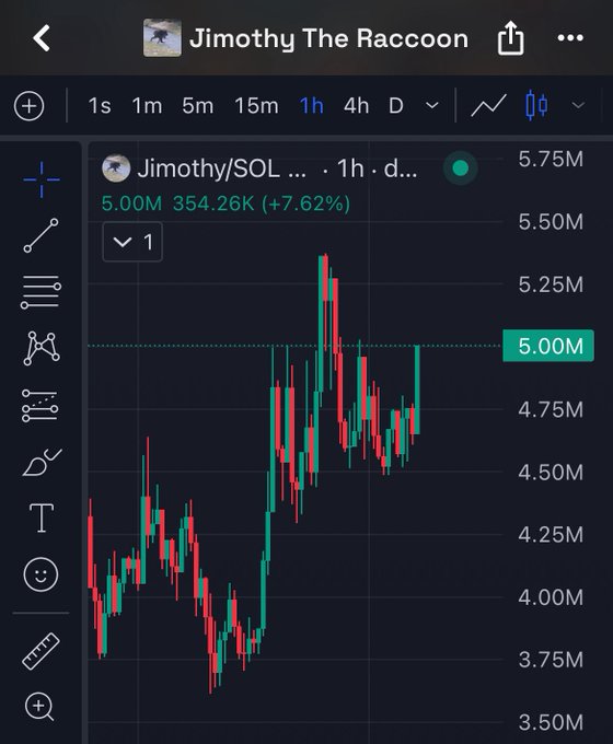 A TradingView candlestick chart for the "Jimothy/SOL" token showing a price of 5.00M with a 7.62% gain, currently displayed on the 1-hour timeframe.