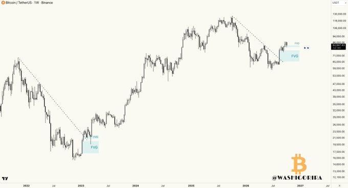 A weekly Bitcoin/USDT candlestick chart from Binance displays BTC's price action from 2022 to projected 2027, highlighting two bullish Fair Value Gaps (FVGs) marked in teal—with the current FVG situated near $71,000-$87,000 acting as key support, suggesting a similar recovery pattern to the 2022-2023 cycle bottom and favoring continued upward momentum.