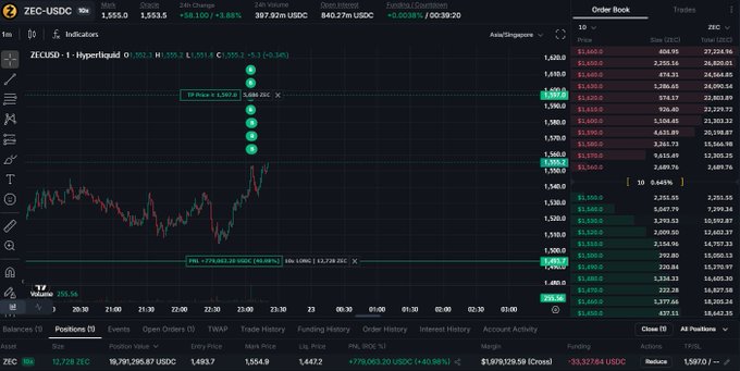 A TradingView chart of ZECUSD displays a 24h change of +66.10% (+0.980), with the price spiking from around $1,260 to a high of $1,592.4, marked by an "19 Price +1.592" alert and a TP at $1,729. The order book shows heavy stacked bids ($1,620-$1,630) and asks ($1,500-$1,510) near the breakout—visually reinforcing the post's warning about leveraged degenerate longs and shorts publicly forcing breakouts on ZEC into predatory, liquidation-prone price action.