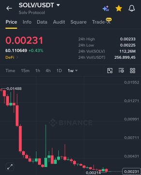 The image shows a Binance trading chart for SOLV/USDT with the current price at 0.00231 USDT (+0.43%), displaying a weekly timeframe candlestick chart that reveals a significant downtrend from a 24h high of 0.00233 to a low of 0.00215. The chart visually reinforces the post's claim that $SOLV is being priced in an "utterly meaningless way," as the steep decline and low valuation (0.110649 SOL) suggest the token is heavily undervalued relative to its Bitcoin TVL.