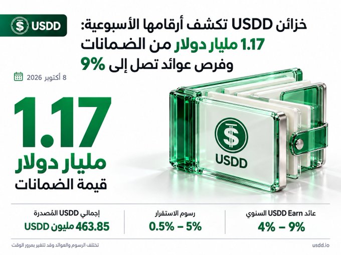 A promotional graphic for USDD highlighting $1.17 billion in collateral value as of October 8, 2026, with annual yields of up to 9%, alongside statistics showing 463.85 million USDD issued and 0.5%–5% stable reserves—visually reinforcing the post's breakdown of vault performance, liquidity, and DeFi yield opportunities.