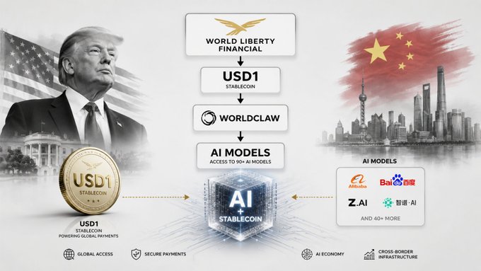 An infographic illustrating World Liberty Financial's USD1 stablecoin integrating with Hong Kong's WorldClaw AI platform, featuring a Trump portrait and US flag on the left, China's flag and Shanghai skyline on the right, with a central flow showing USD1 → WORLDCLAW → AI Models (including Alibaba, Baidu, Z.AI, and 40+ more), highlighting cross-border infrastructure and global stablecoin payments for AI economy access.