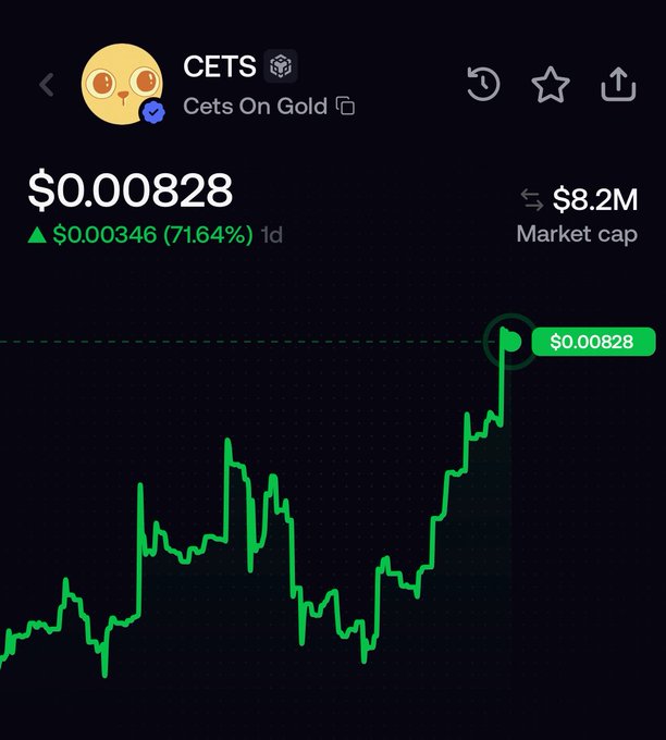 A price chart for the cryptocurrency $CETS (Cets On Gold) shows the token trading at $0.00828 with a 71.64% gain (up $0.00346) over the past day, reinforcing the "hold for gold" sentiment in the post. The $8.2M market cap and strong upward trend on the green candlestick chart illustrate the bullish momentum behind the "cat is back" claim.